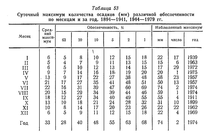 Суточный максимум количества осадков (мм) различной обеспеченности по месяцам и за год. 1894—1941, 1944—1979 гг