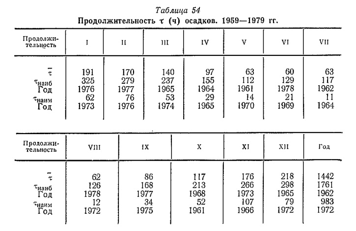 Продолжительность х (ч) осадков. 1959—1979 гг.