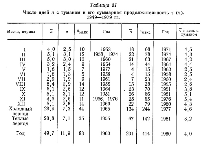 Число дней п с туманом и его суммарная продолжительность т (ч). 1949—1979 гг.