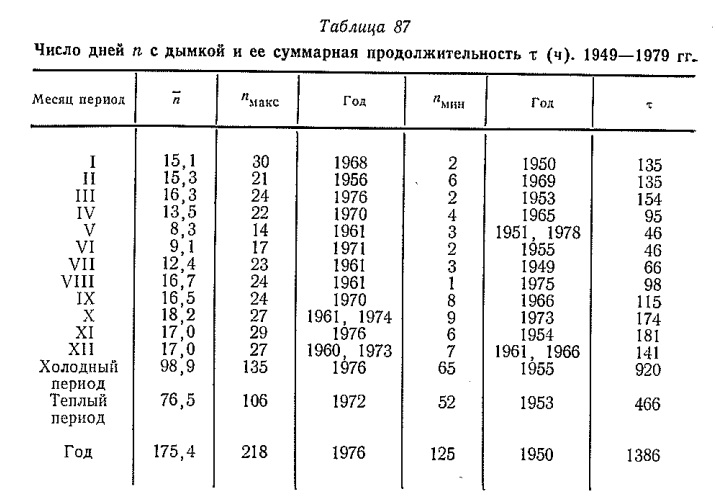 Число дней п с дымкой и ее суммарная продолжительность т (ч). 1949— 1979 гг.