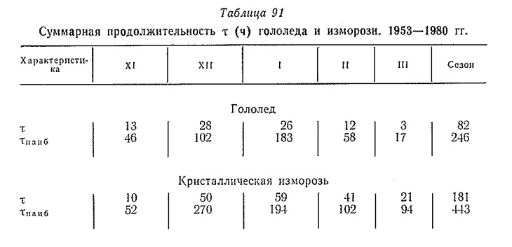 Суммарная продолжительность т (ч) гололеда и изморози. 1953—1980 гг