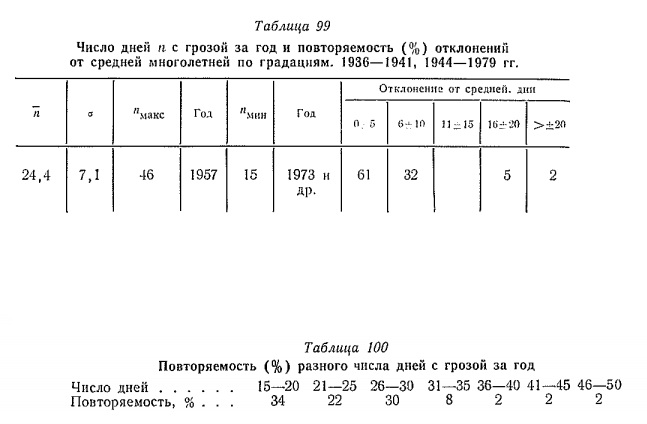 Число дней п с грозой за год и повторяемость (%) отклонении от средней многолетней по градациям. 1936—1941, 1944—1979 гг.