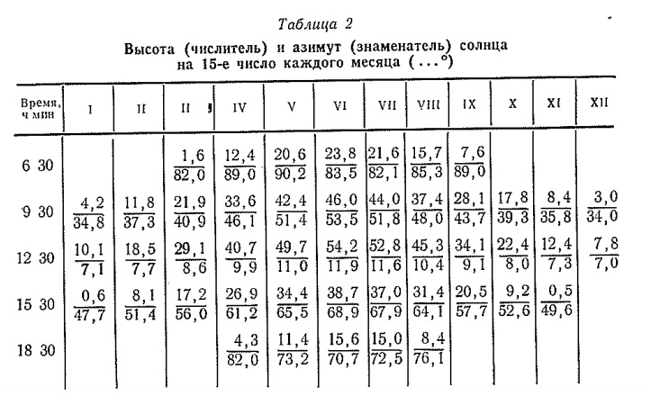 Высота (числитель) и азимут (знаменатель) солнца на 15-е число каждого месяца ( . . . ° )