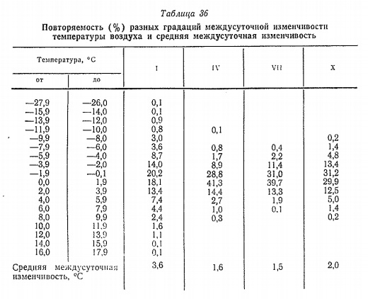 Повторяемость (% ) разных градаций междусуточиой изменчивости температуры воздуха и средняя междусуточная изменчивость