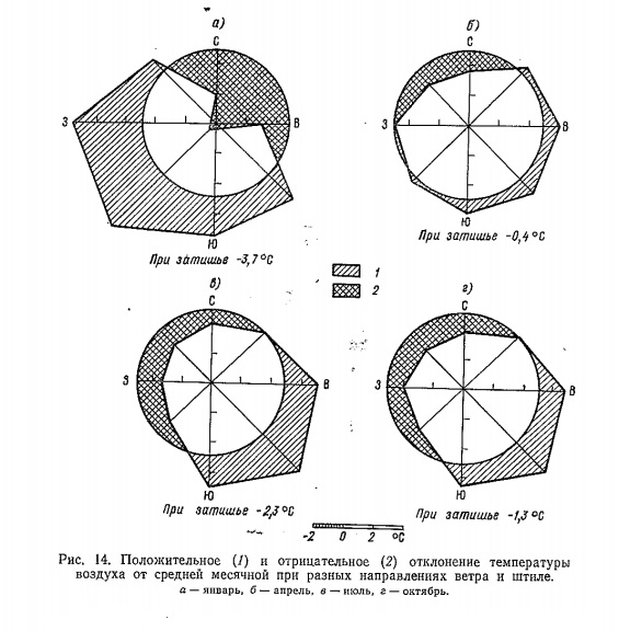 Рис. 14. Положительное (1 ) и отрицательное (2) отклонение температуры воздуха от средней месячной при разных направлениях ветра и штиле