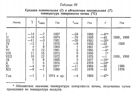 Средняя минимальная (г) и абсолютная минимальная ( Т ) температура поверхности почвы (°С)