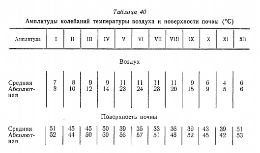 Амплитуды колебаний температуры воздуха и поверхности почвы (°С)