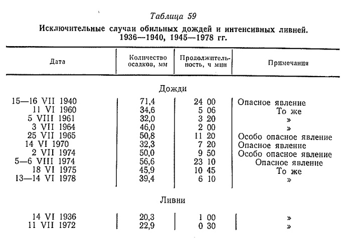 Исключительные случаи обильных дождей и интенсивных ливней. 1936—1940, 1945—1978 гг.