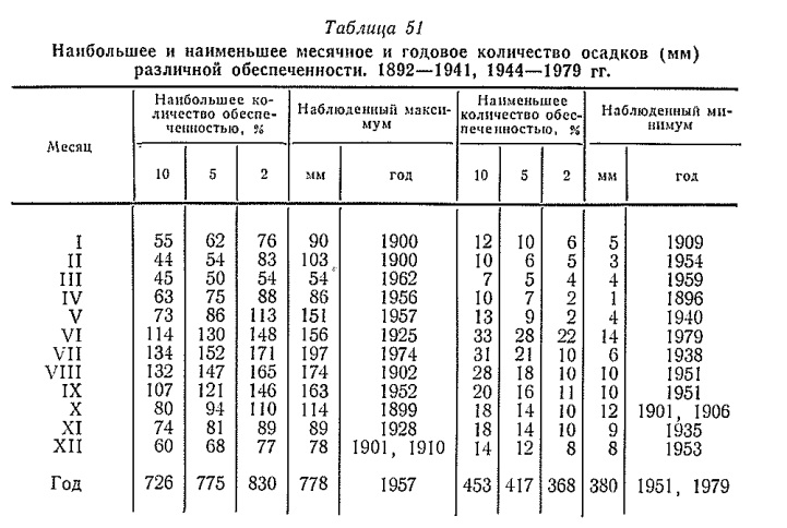 Наибольшее и наименьшее месячное и годовое количество осадков (мм) различной обеспеченности. 1892—1941, 1944—1979 гг