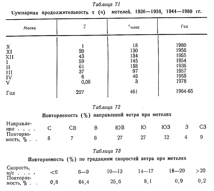 Суммарная продолжительность т (ч) метелей. 1936— 1938, 1944— 1980 гг