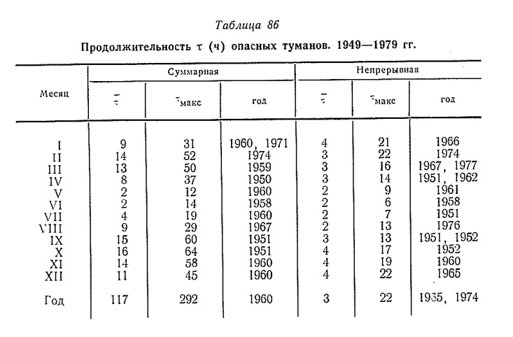 Продолжительность т (ч) опасных туманов. 1949—1979 гг.