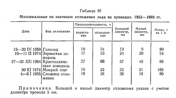 Максимальные по значению отложения льда на проводах. 1953—1980 гг.