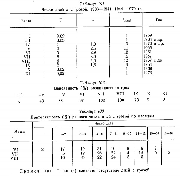 Число дней п с грозой. 1936—1941, 1944—1979 гг