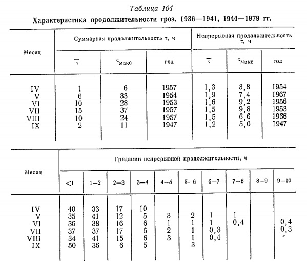 Характеристика продолжительности гроз. 1936—1941, 1944—1979 гг