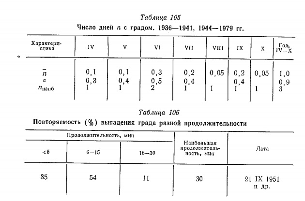 Число дней п с градом. 1936— 1941, 1944— 1979 гг.