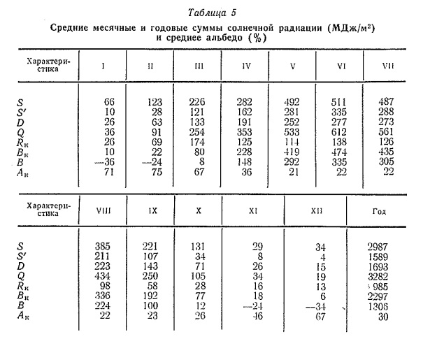 Средние месячные и годовые сум м ы солнечной радиации (М Д ж /м 2) и среднее альбедо (% )