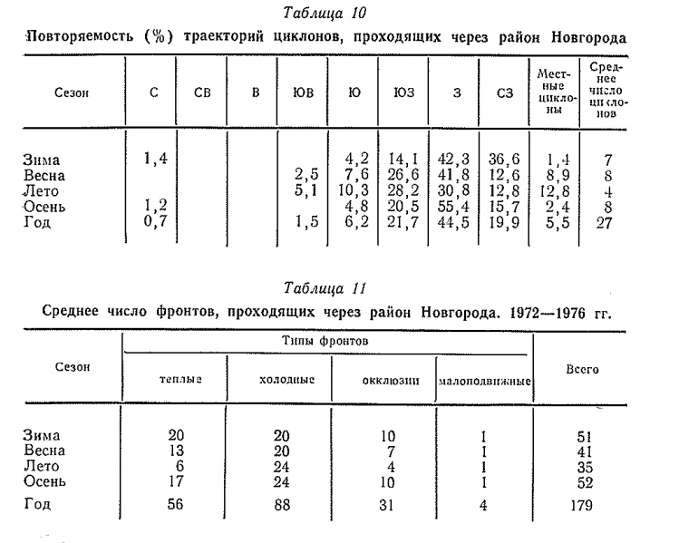 Повторяемость (% ) траекторий циклонов, проходящих через район Новгорода