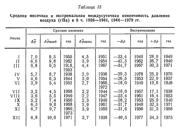 Средняя месячная и экстремальная междусуточная изменчивость давления воздуха (гП а) в 8 ч. 1936— 1941, 1944— 1979 гг.