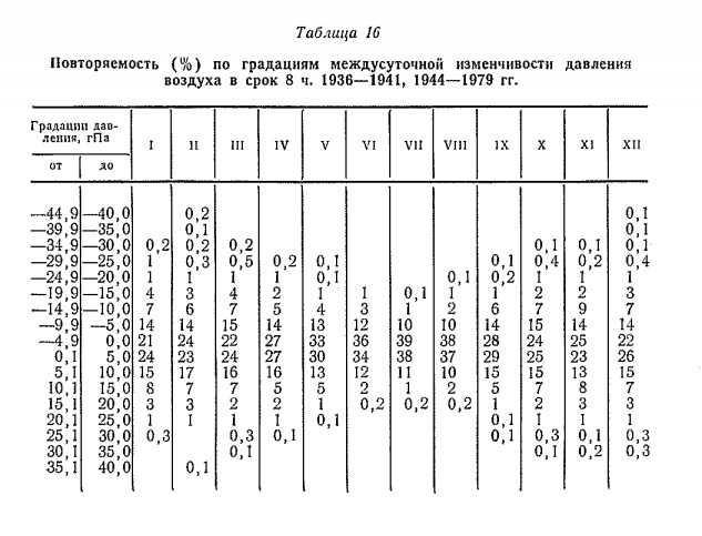 Повторяемость (% ) по градациям междусуточной изменчивости давления воздуха в срок 8 ч. 1936— 1941, 1944— 1979 гг.