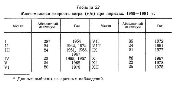 Максимальная скорость ветра (м /с) при порывах. 1959— 1981 гг