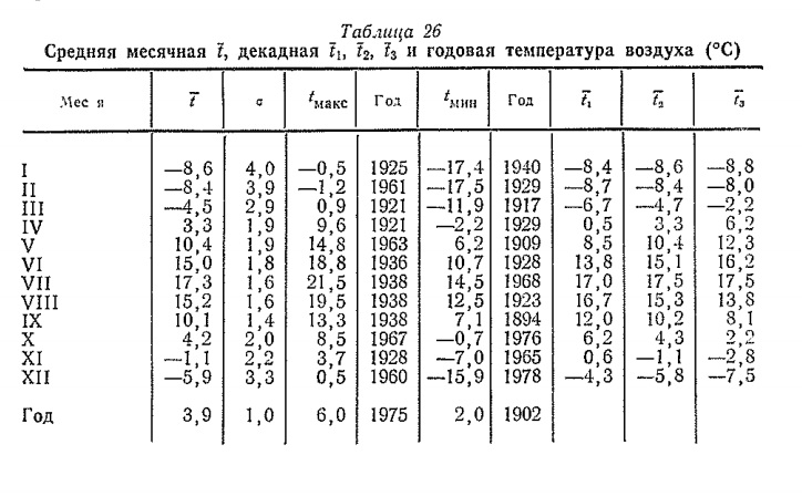 Средняя месячная t, декадная t u t2, h и годовая температура воздуха (°С)