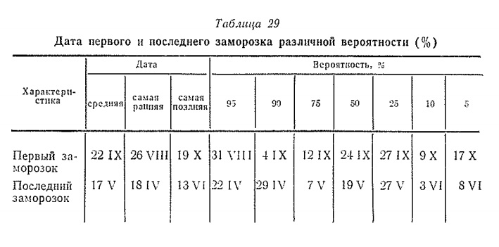 Дата первого и последнего заморозка различной вероятности (% )