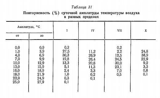 Повторяемость (% ) суточной амплитуды температуры воздуха в разных пределах